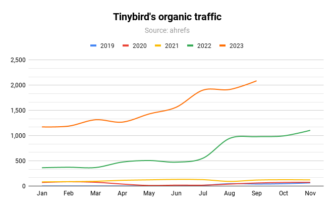 What are healthy SEO growth rates? - by Kevin Indig