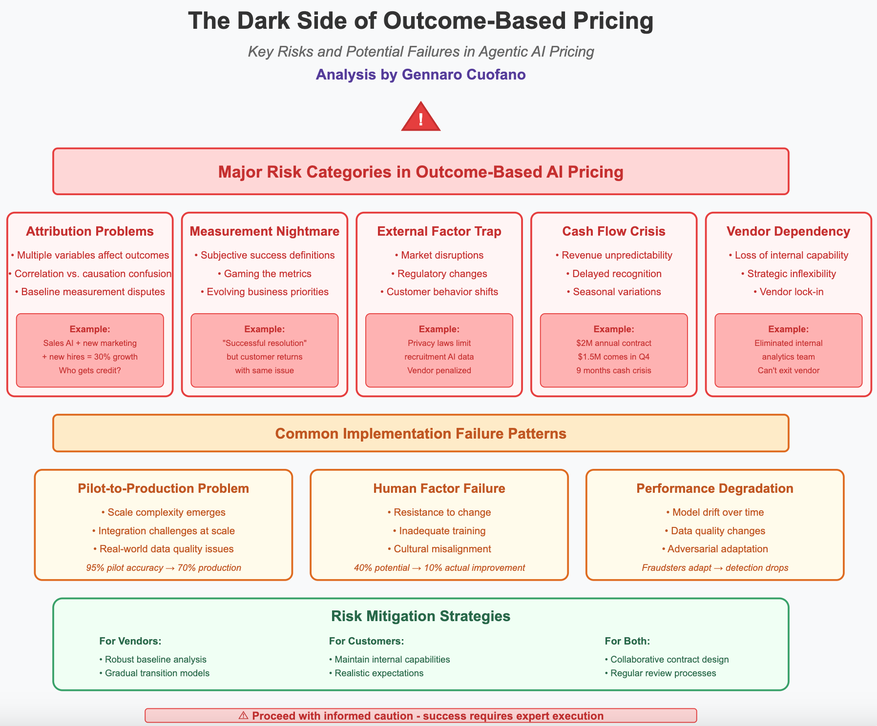 Outcome-Based Pricing: What Can Go Wrong