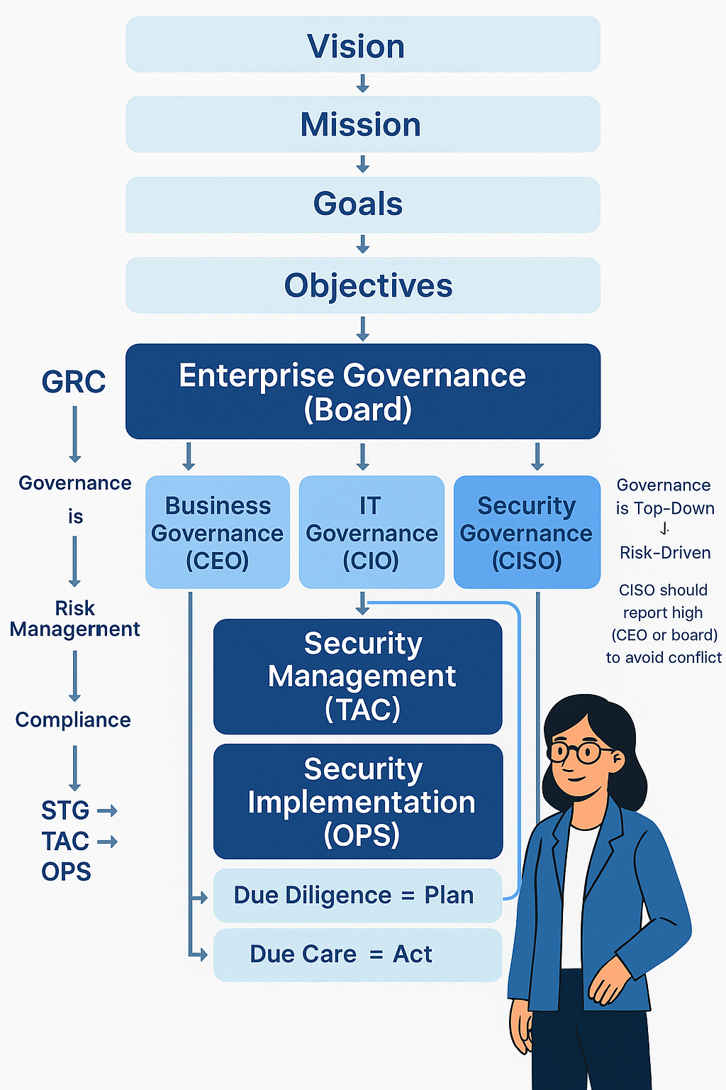 Governance hierarchy diagram with mission, goals, governance layers, due diligence and due care