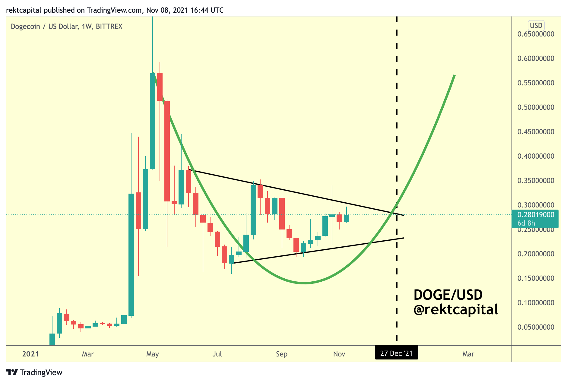 altcoin market phases diagram