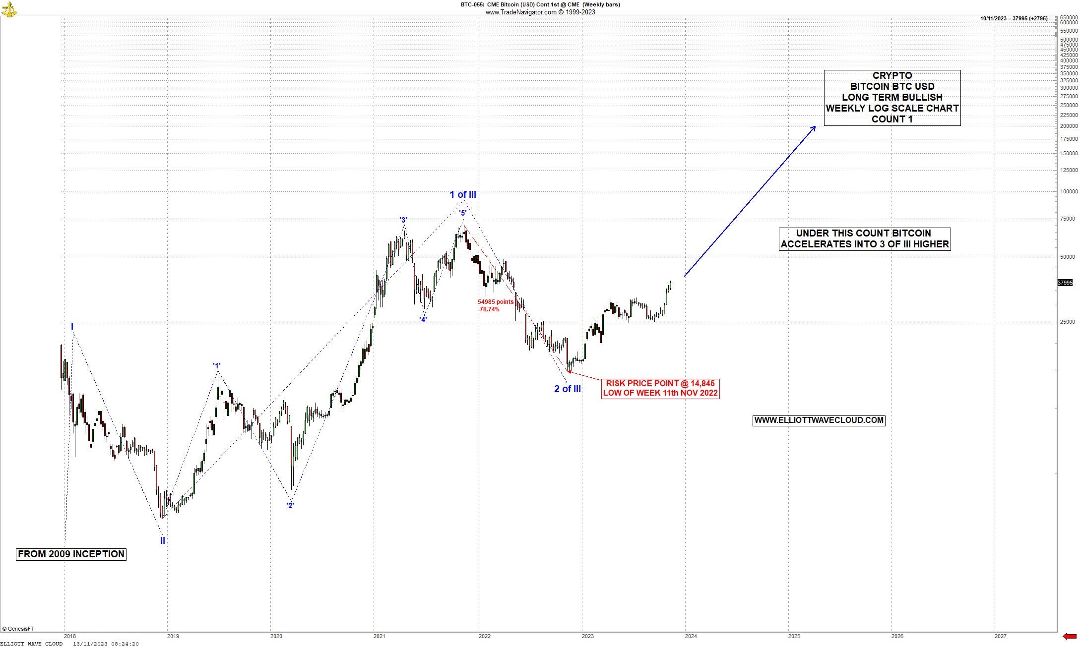 Bitcoin price chart showing long-term growth from 2010 to 2026