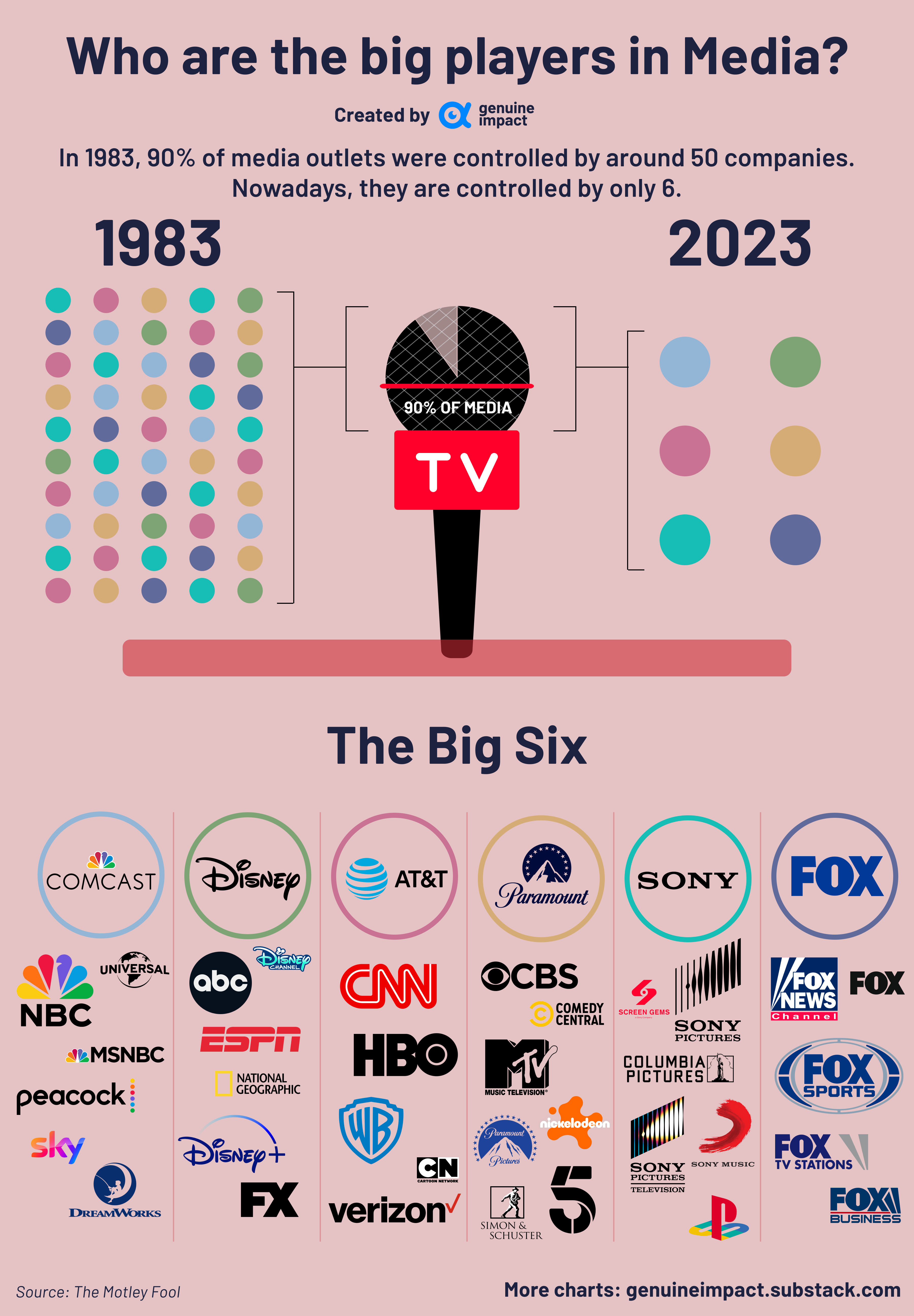 What Are the Big Six Movie Studios Today