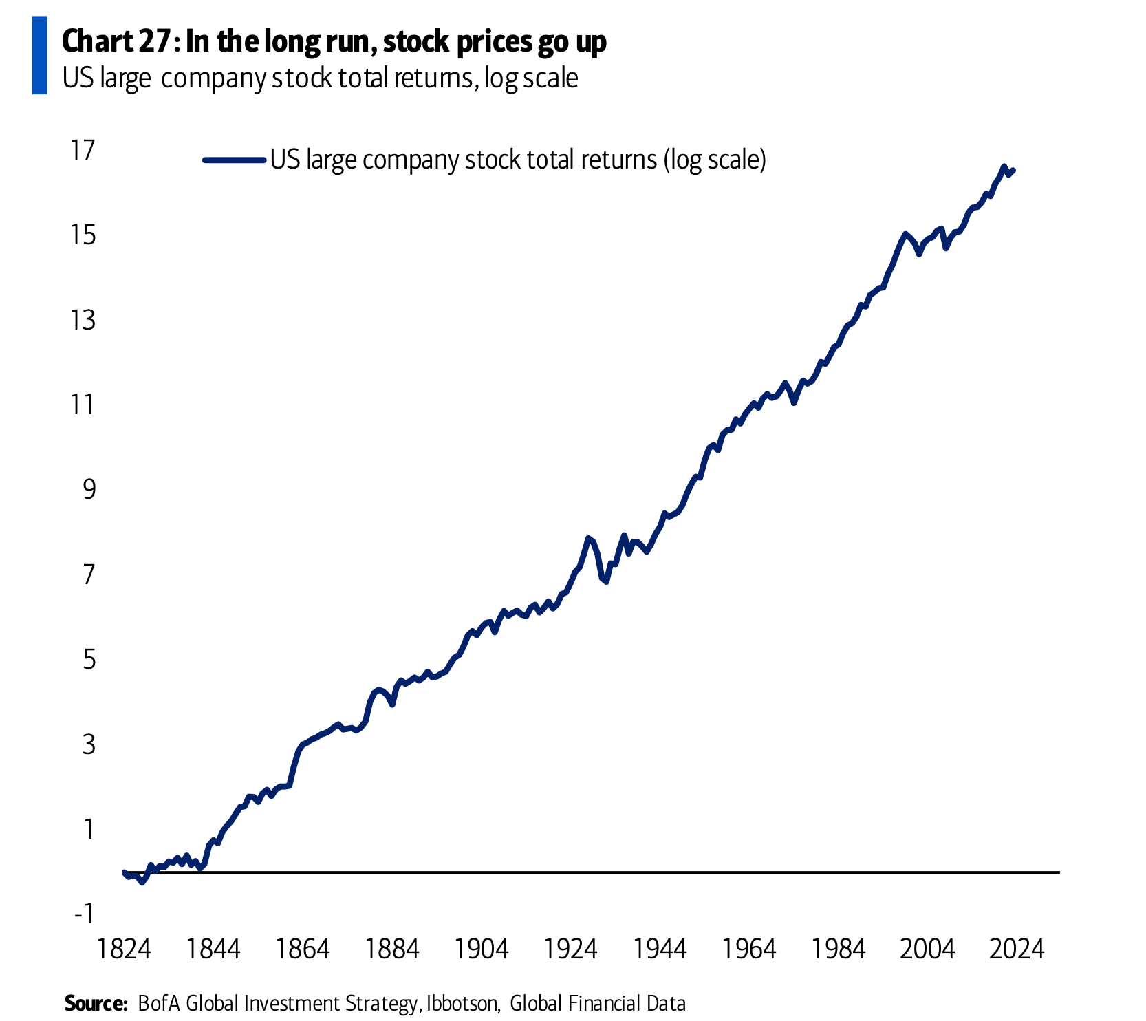 long term stock market investment growth chart