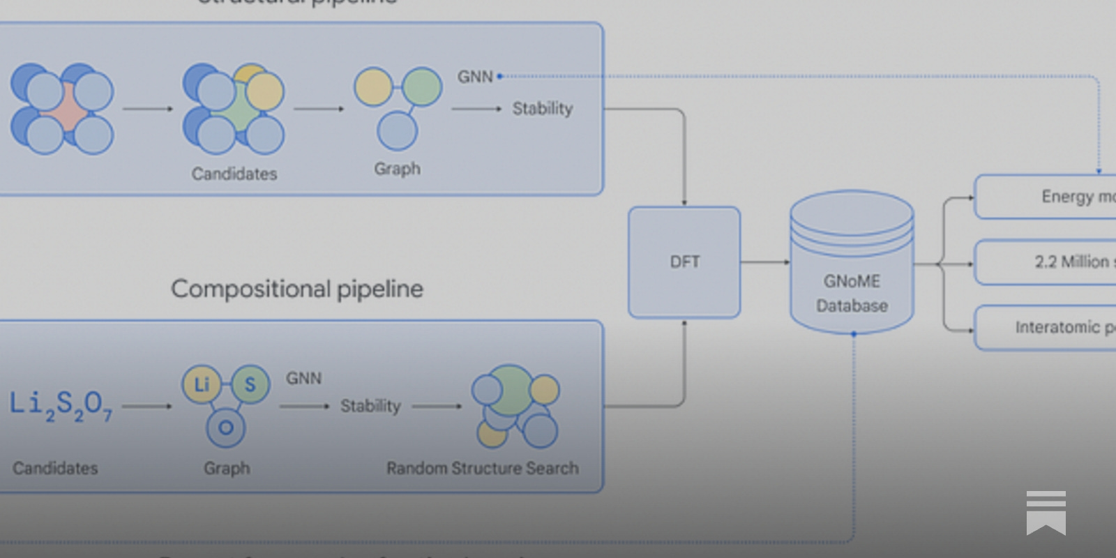 Google DeepMind announces it's found millions of new materials using deep learning