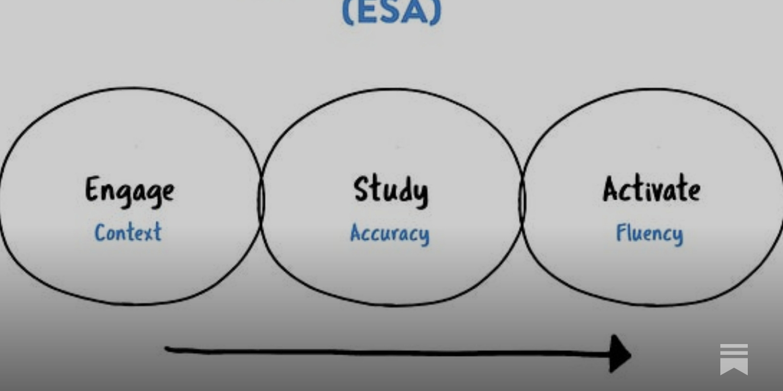 What is Engage, Study, Activate? - by David Weller