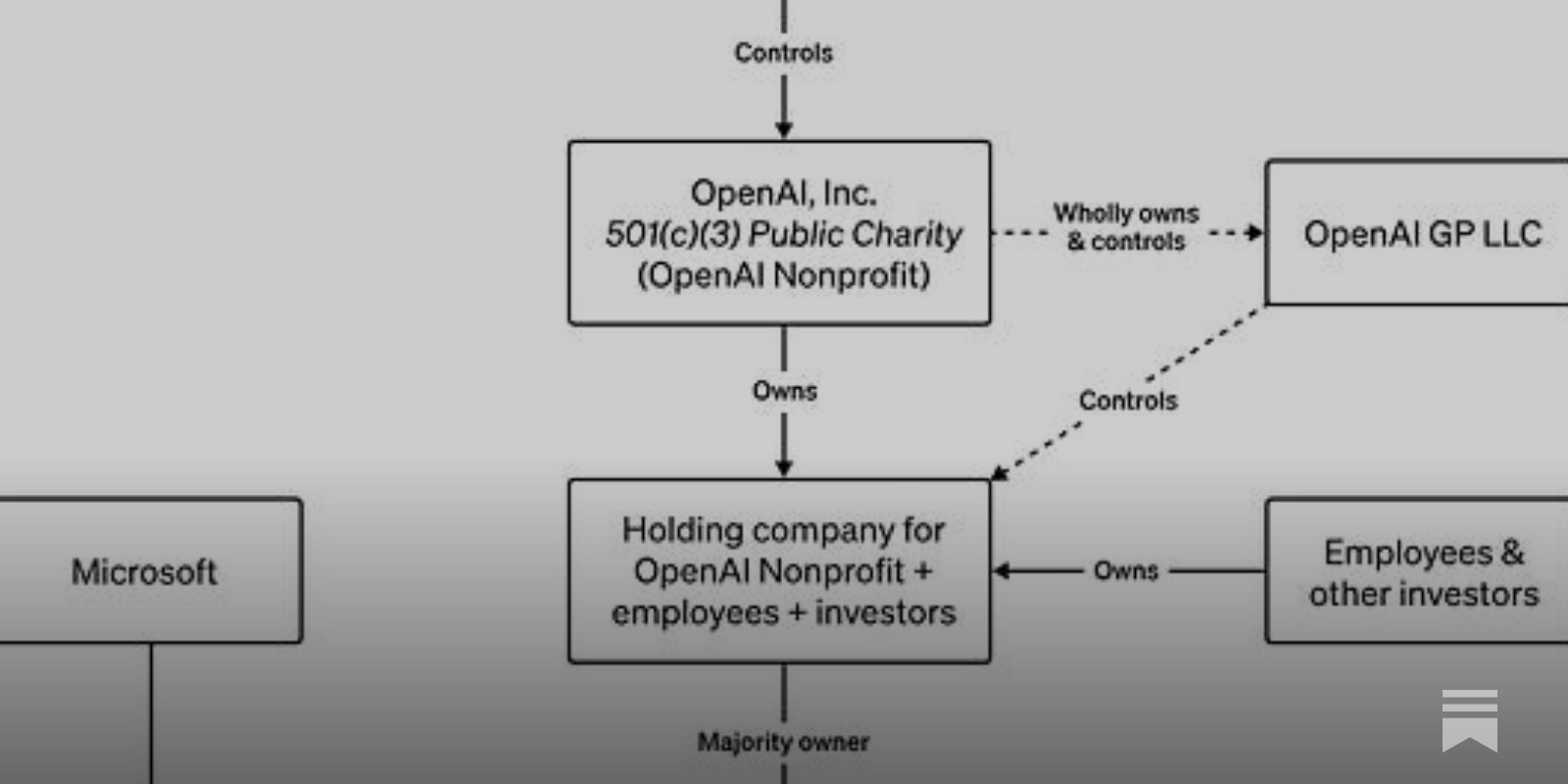 A brief look at the history of OpenAI's board