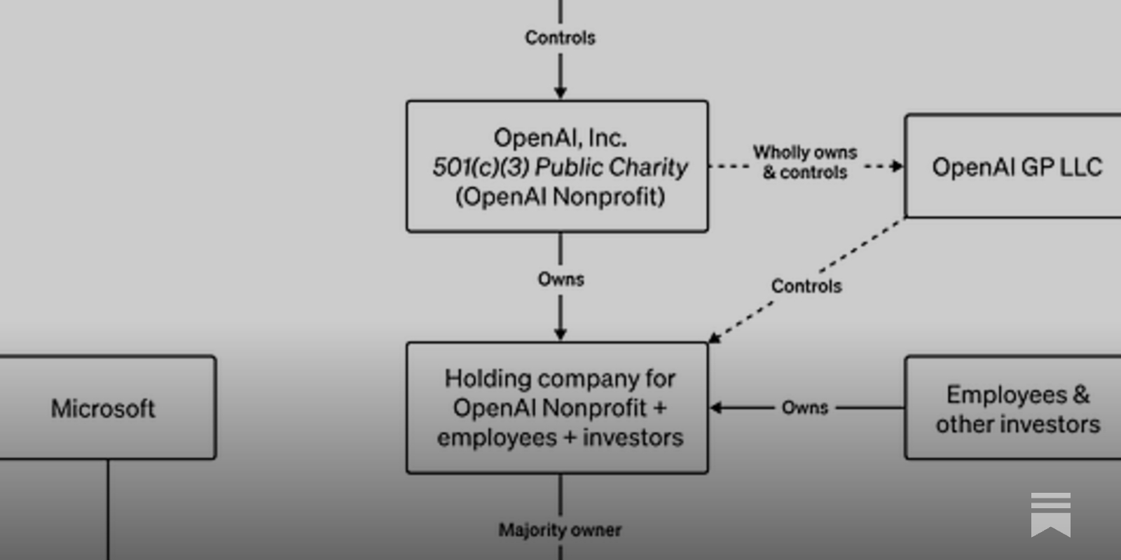 A brief look at the history of OpenAI's board