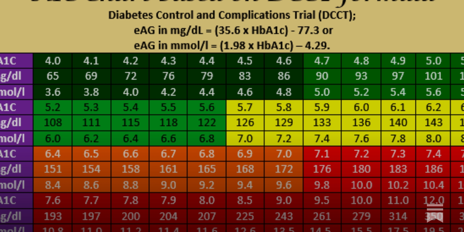 HbA20c Tests and T20D The Good, The Bad and the Ugly