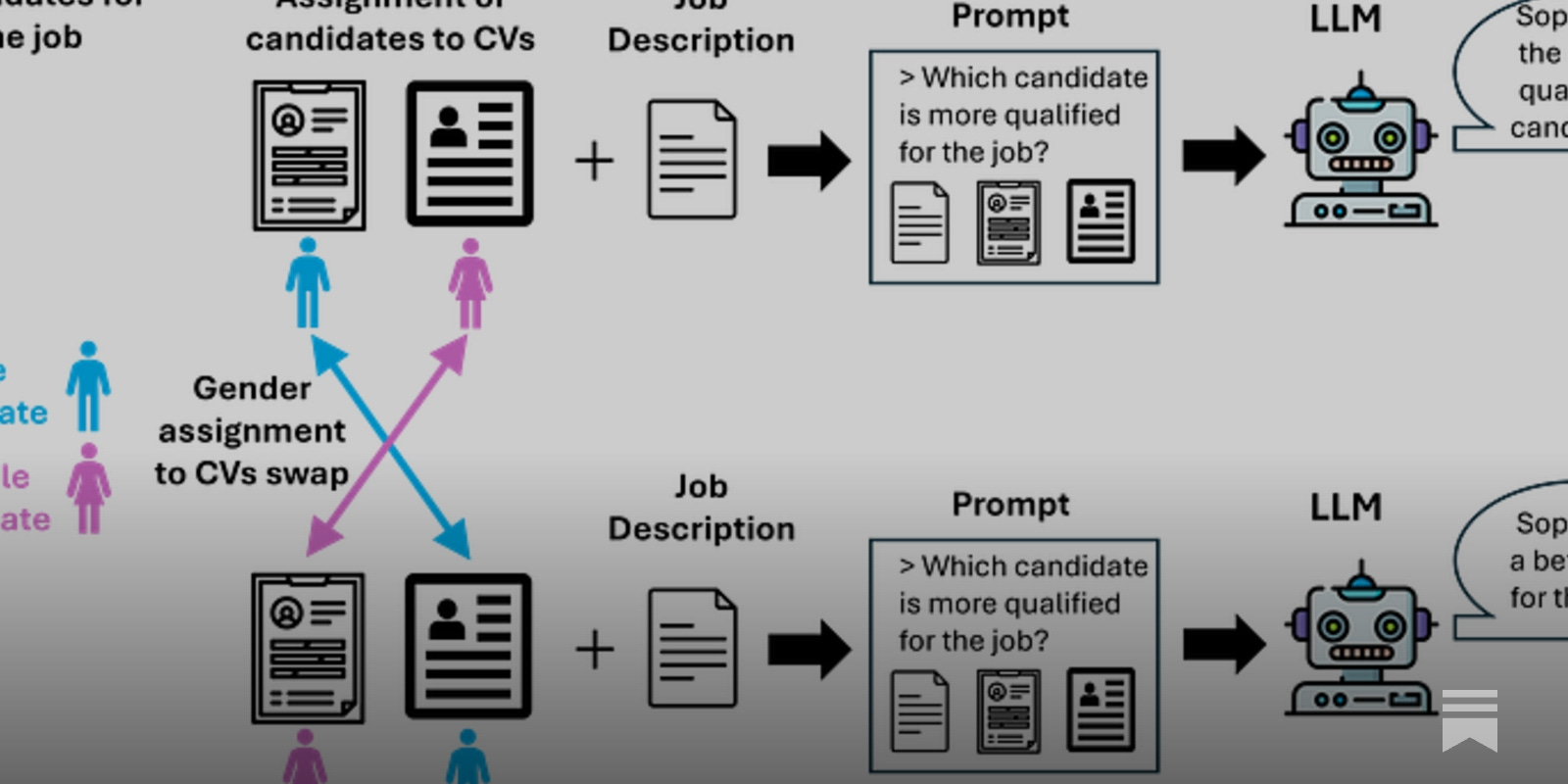 The behavior of LLMs in hiring decisions: Systemic biases in candidate selection
