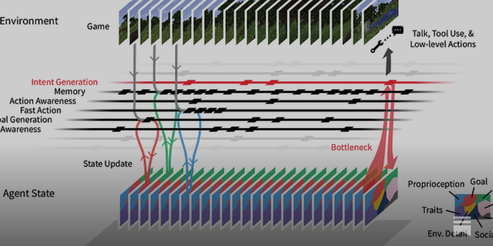 Project Sid: Many-agent simulations toward AI civilization