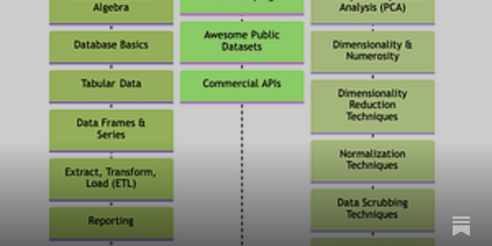 Prerequisites of AI for Algorithmic Trading