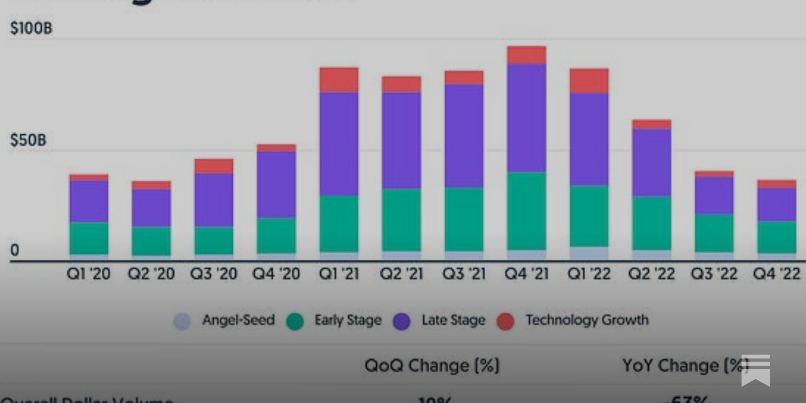 Early-stage Startup Valuations For Q3 of 2023