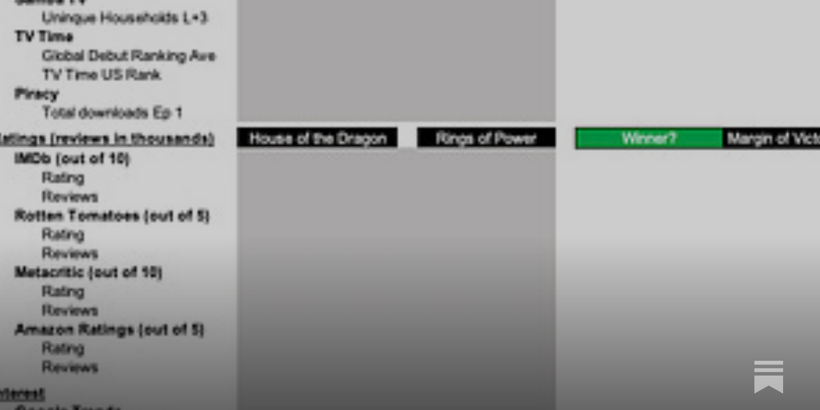 HBO's House of the Dragon Handily Bested Prime Video's Rings of Power”…