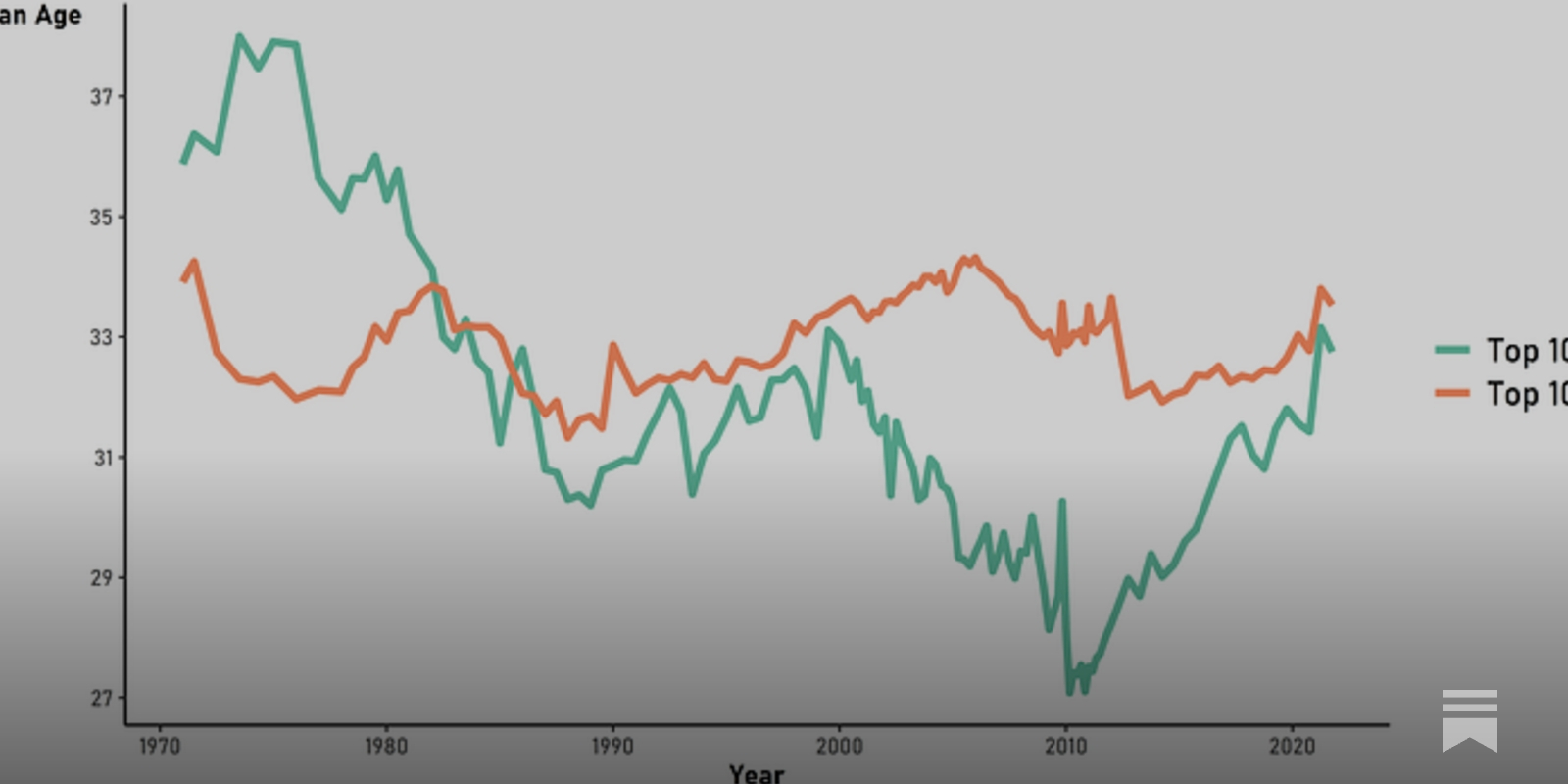 Is Chess Really Getting Younger? 