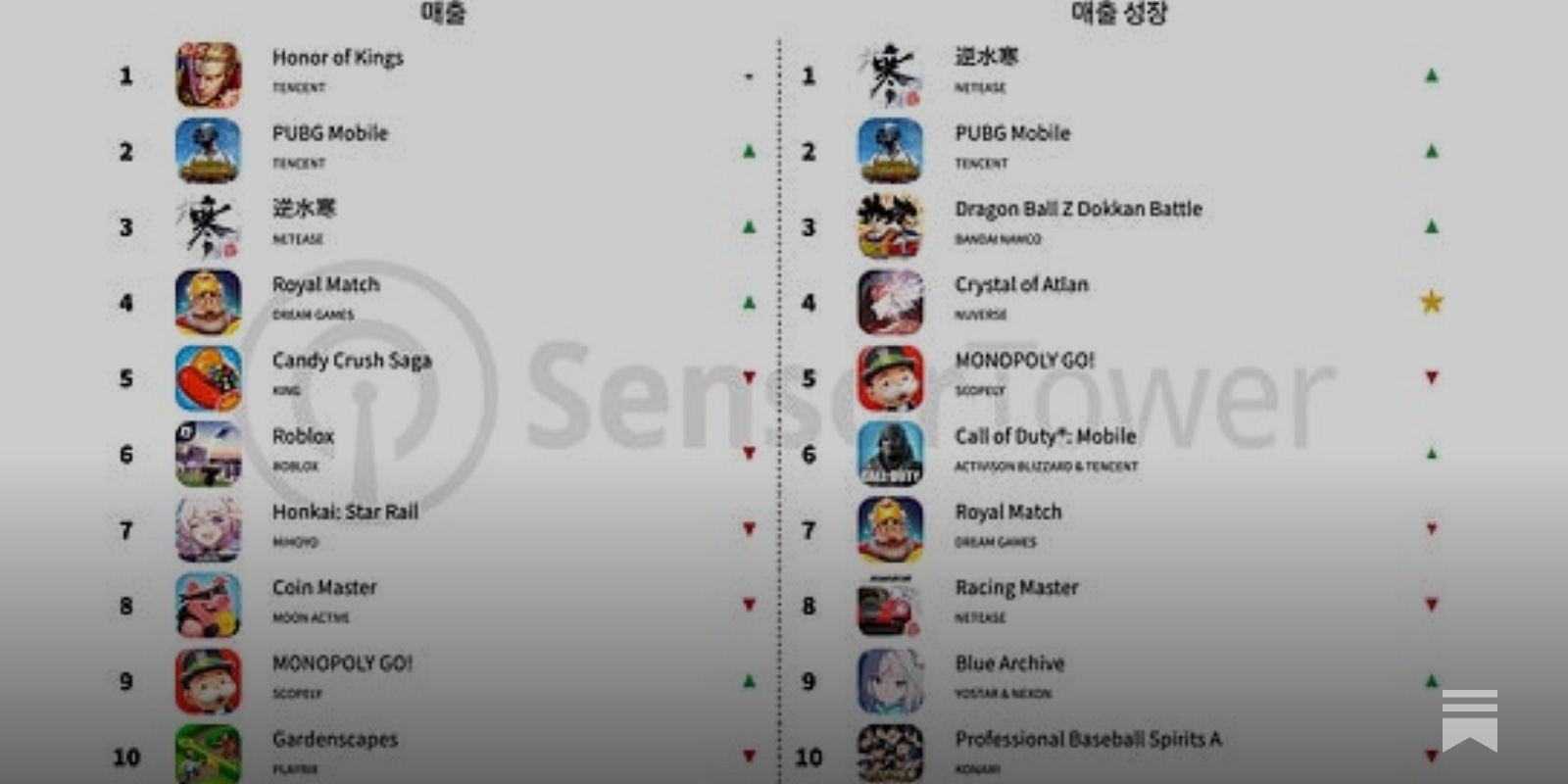 Top Mobile Games Worldwide for July 2022 by Downloads