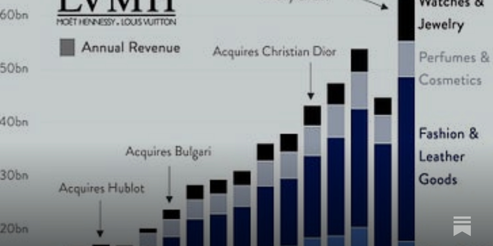 Grupo LVMH: ingresos globales por segmento 2008-2022