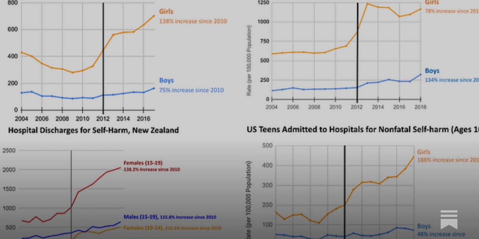 The Teen Mental Illness Epidemic is International: The Anglosphere - Vimarsana News