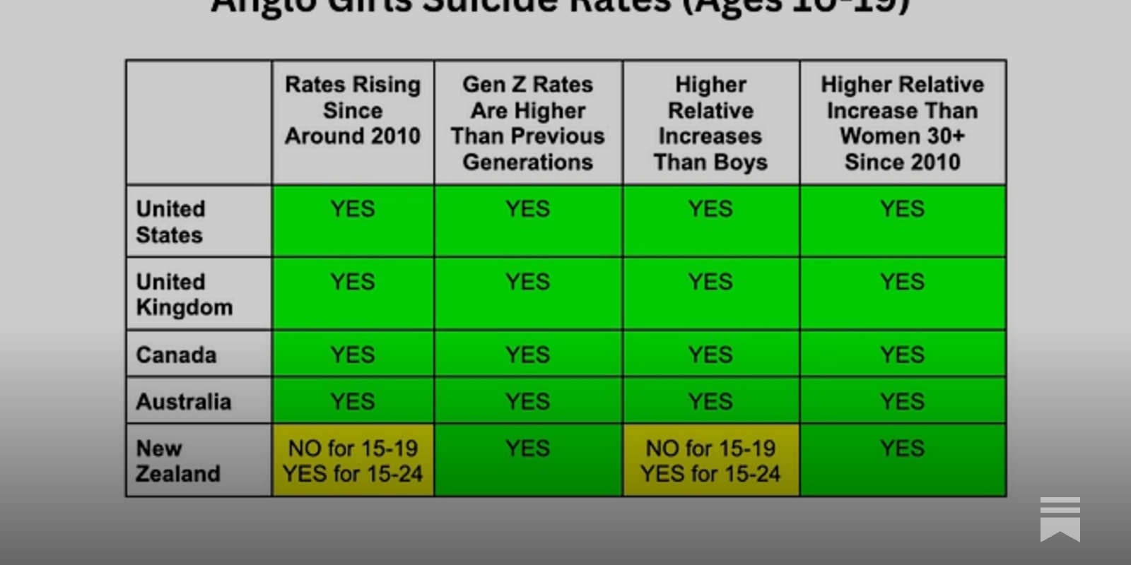 Suicide rates are up for Gen Z across the Anglosphere, especially for girls - Vimarsana News