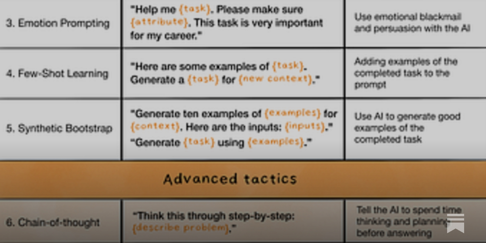 Five proven prompt engineering techniques (and a few more advanced tactics)