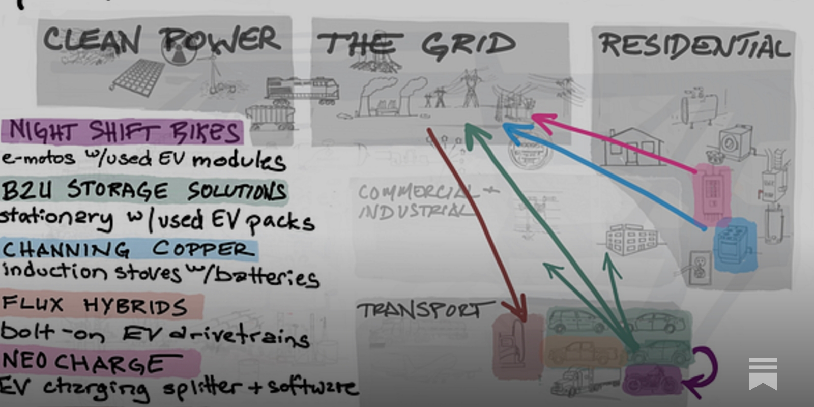 Investing in Electrification: A visual guide