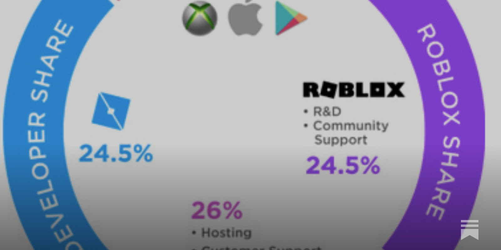 Why is Roblox Allowed on the App Store? - by Max Lowenthal