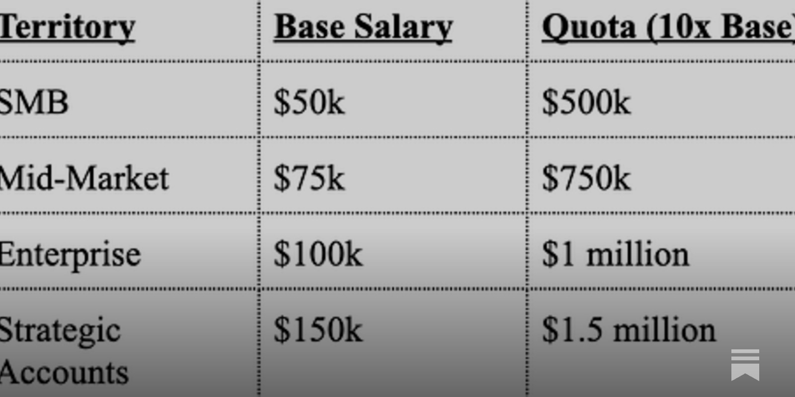 Simple Math to Set Up a Sales Team