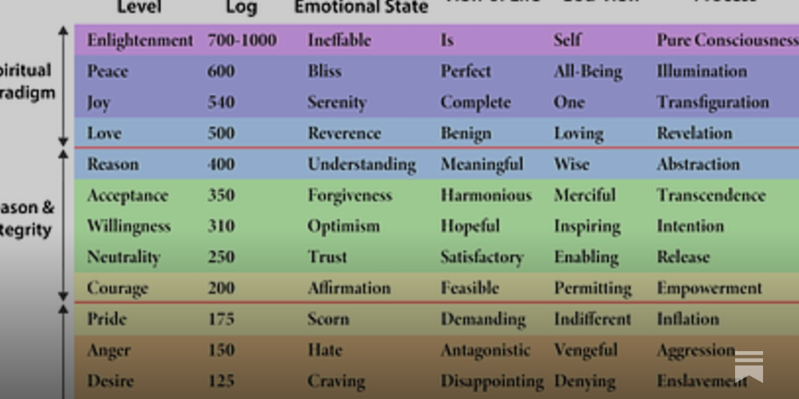 Quantifying Consciousness Using the Map of Consciousness (3 of 7)