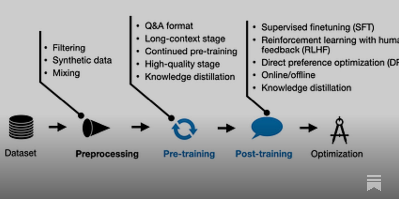 New LLM Pre-training and Post-training Paradigms