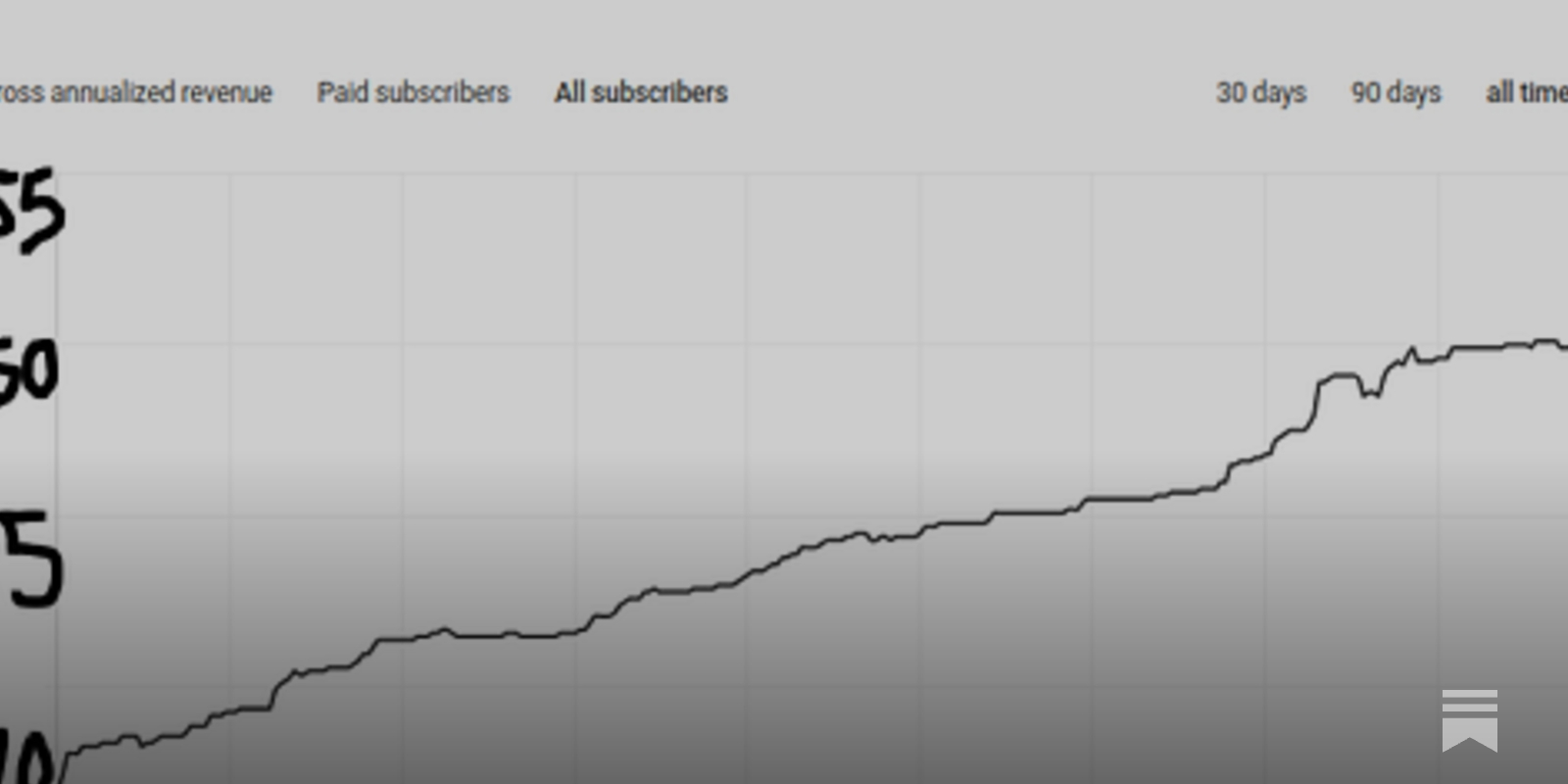 How I Grew My Substack From 439 to 451 Free Subscribers In Just 11 Months - Vimarsana News