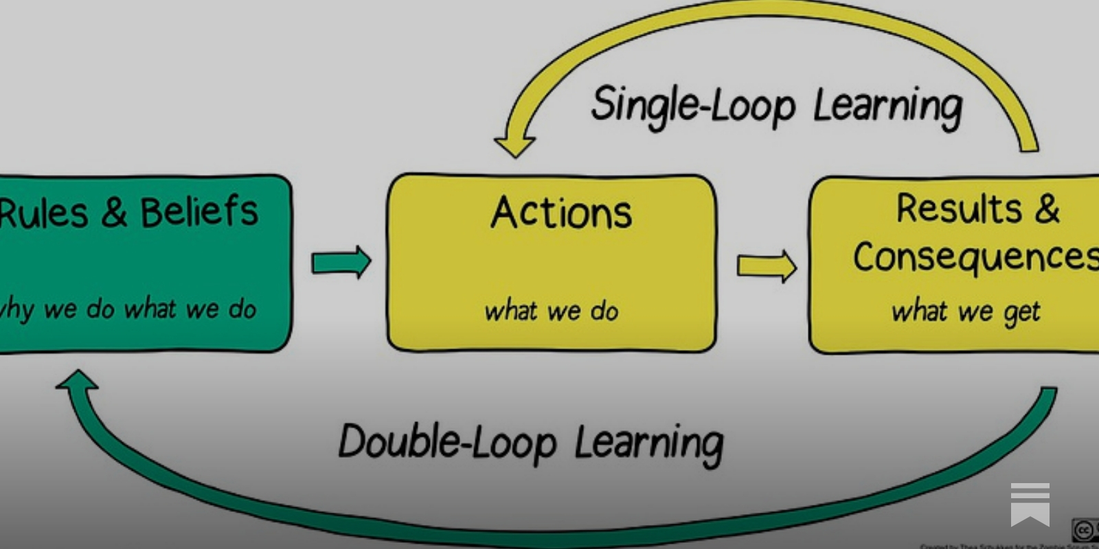 Double-Loop Learning for Beginners - by Rupert Cocke