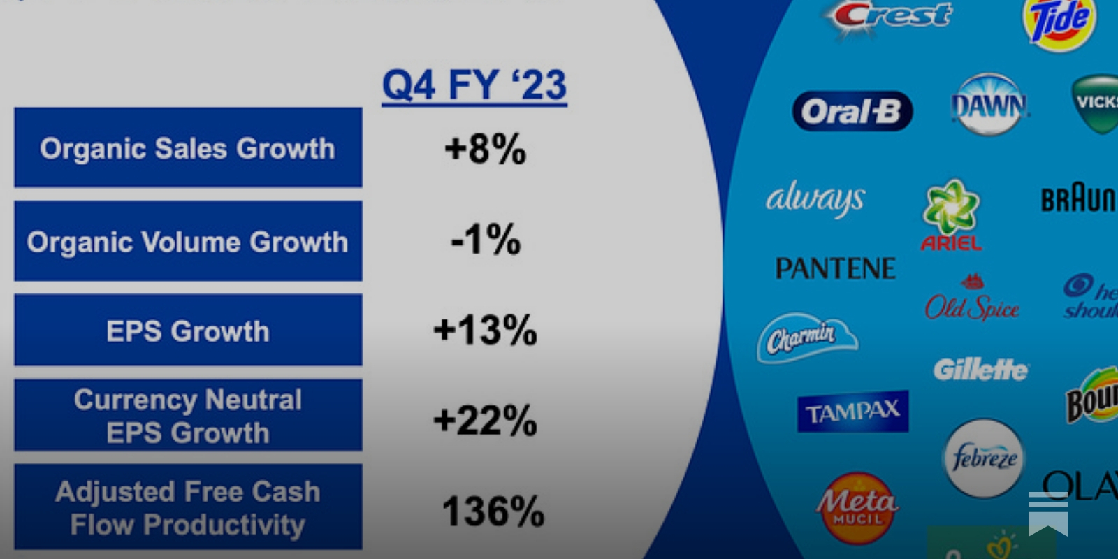 Procter & Gamble misses sales expectations amid 'challenging