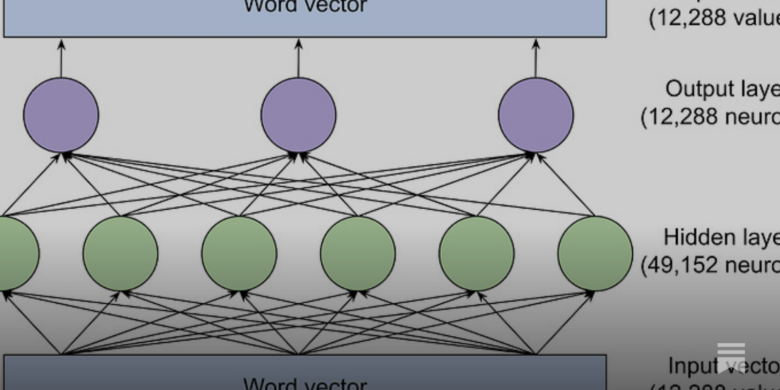 Large language models, explained with a minimum of math and jargon