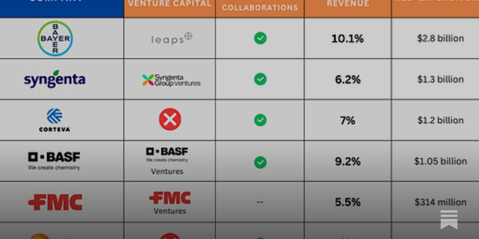Exploring Incumbent Innovation in Agriculture