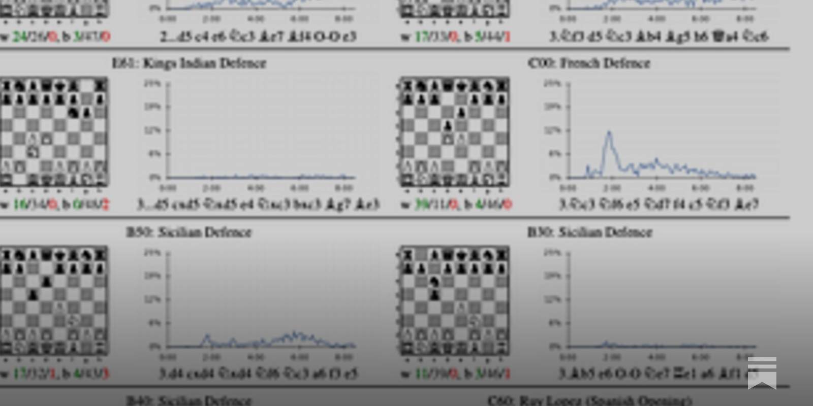 Which Is The Best Opening According To AlphaZero? 