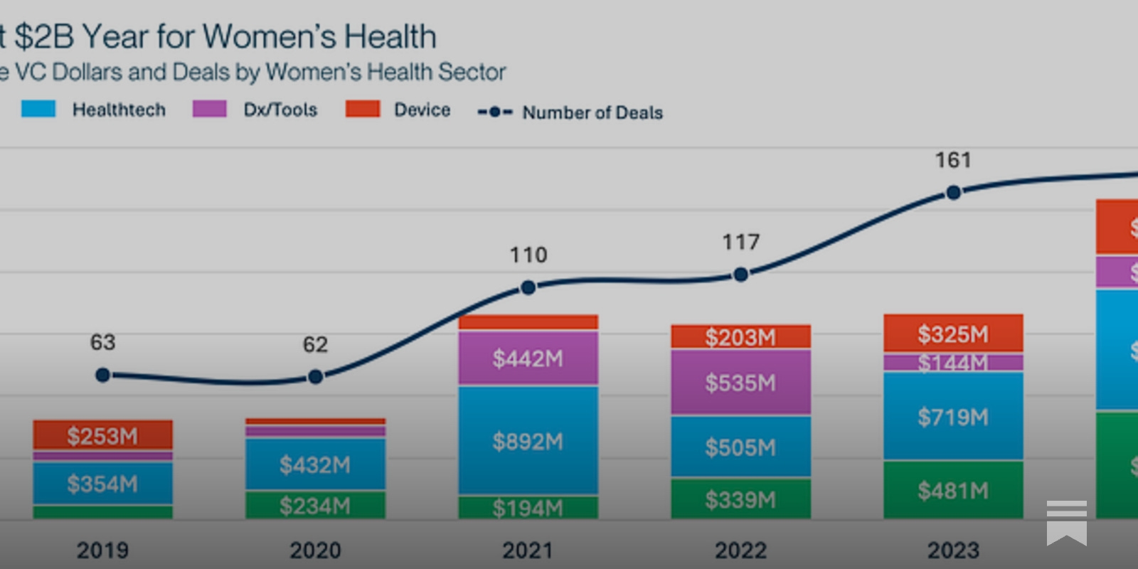 💌 Issue 96: Record levels for women's health VC investment | Predicting preeclampsia | Testing 'Cycle Syncing' 