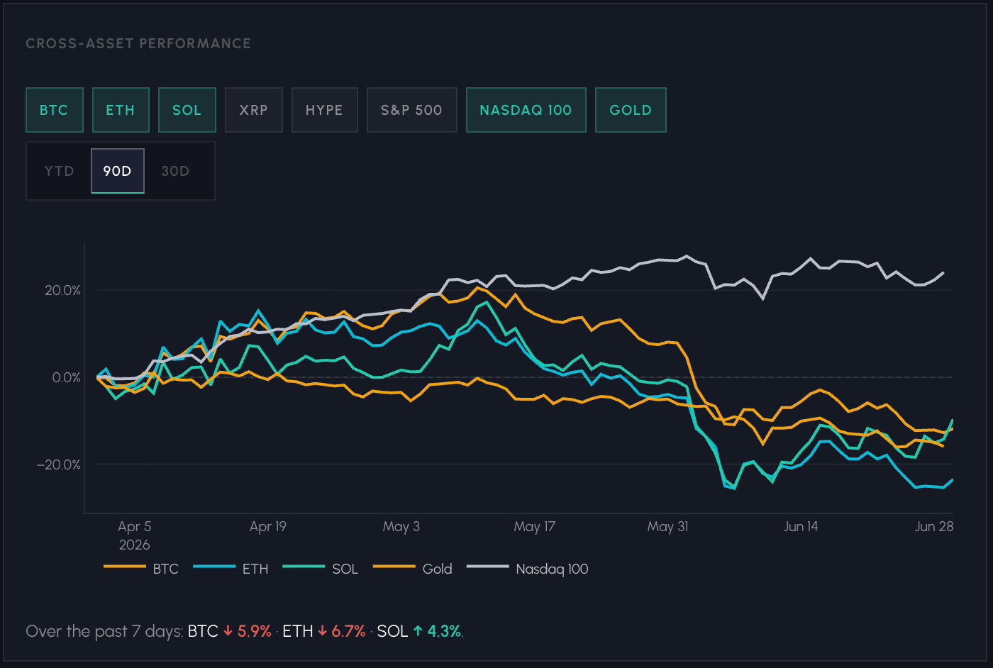 Q2 加密市场疲软加剧:现货 ETF、Strategy 与稳定币三大需求渠道全面恶化 2