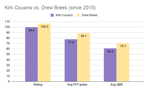 Kirk Cousins appears twice on list of best QBs for each type of throw -  Daily Norseman