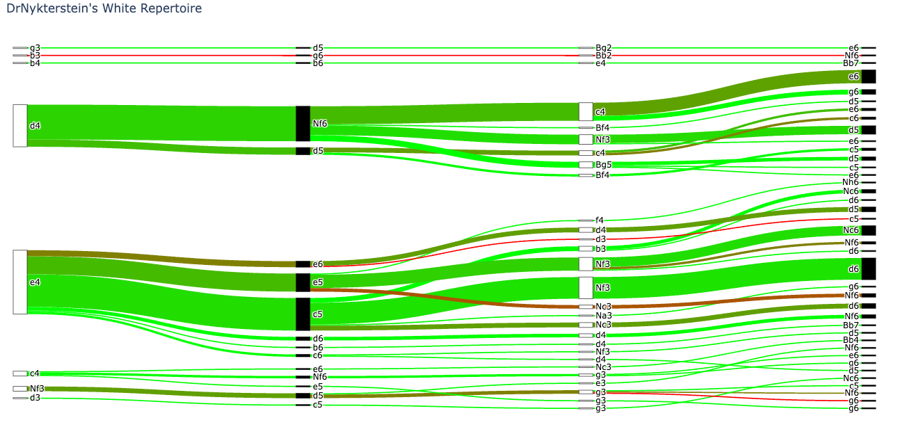 4-Player Chess In Four Charts