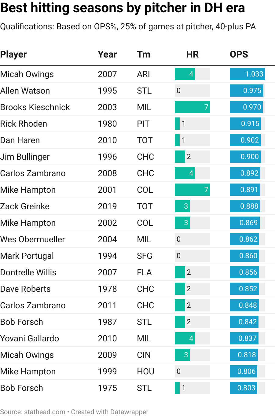 Where Does Madison Bumgarner Rank Among Best-Hitting MLB Pitchers Ever? 