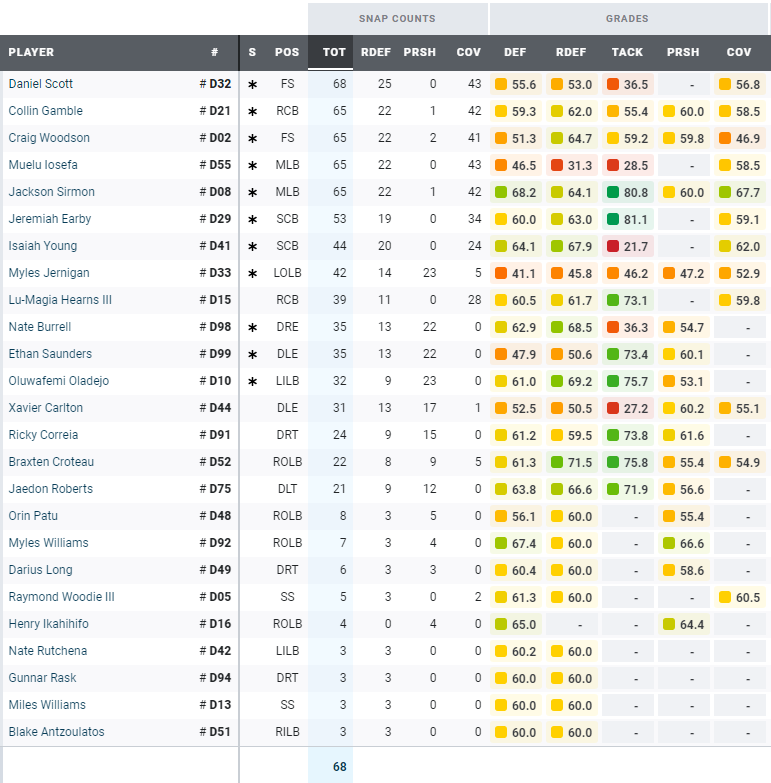 Pro Football Focus offensive line grades don't match on-field evidence –  KNBR