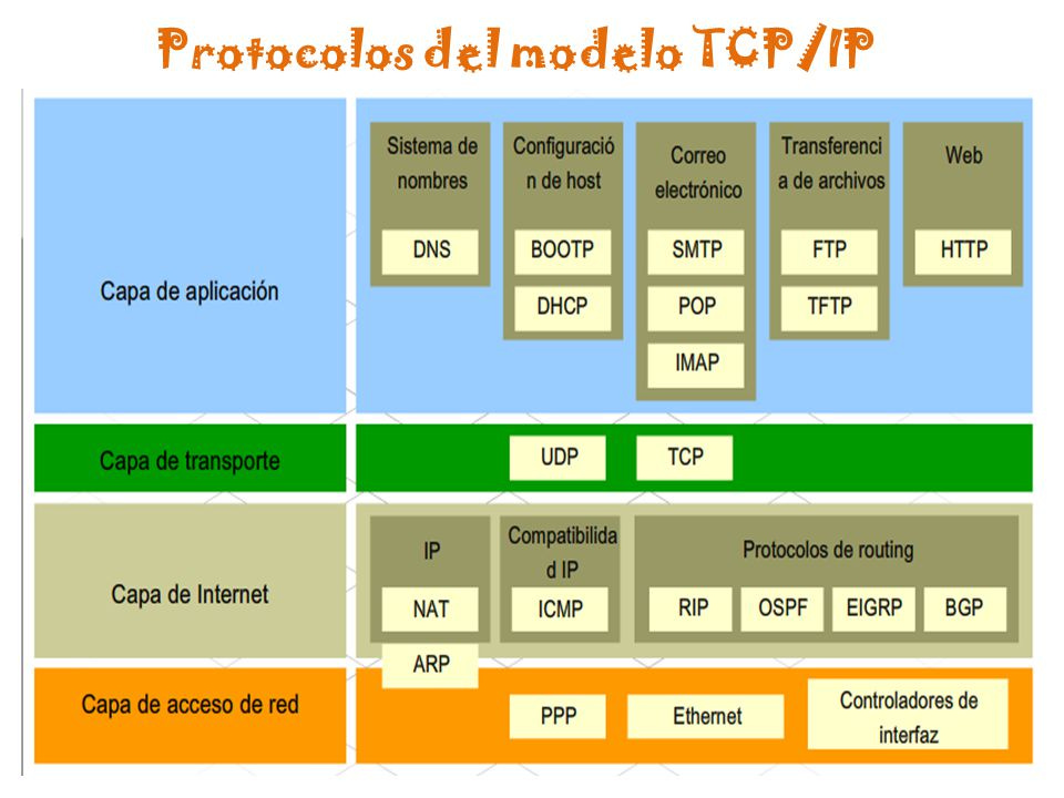20 Aplicando el modelo TCP/IP a la gestión de equipos