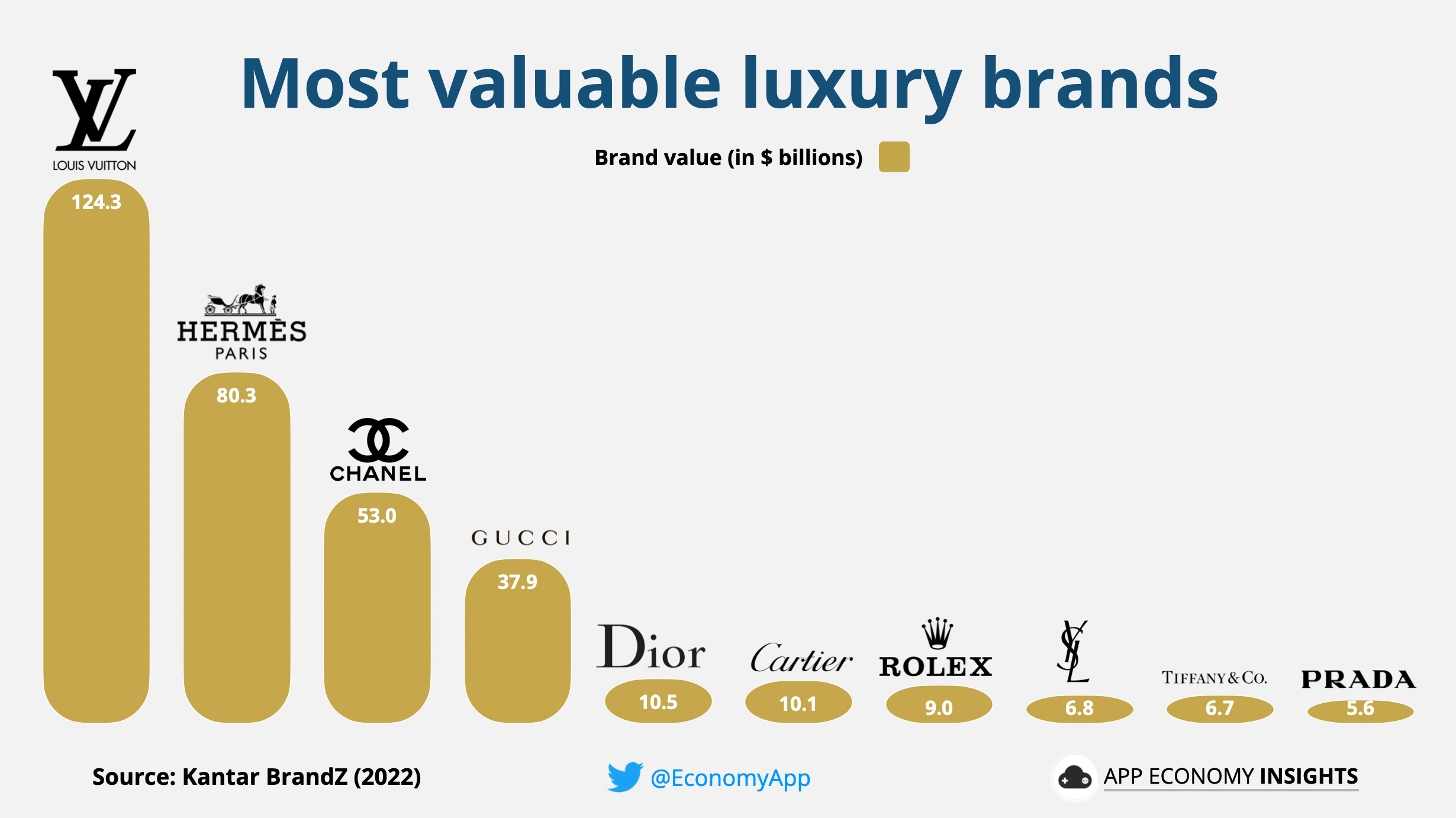 Most Valuable Luxury Brand