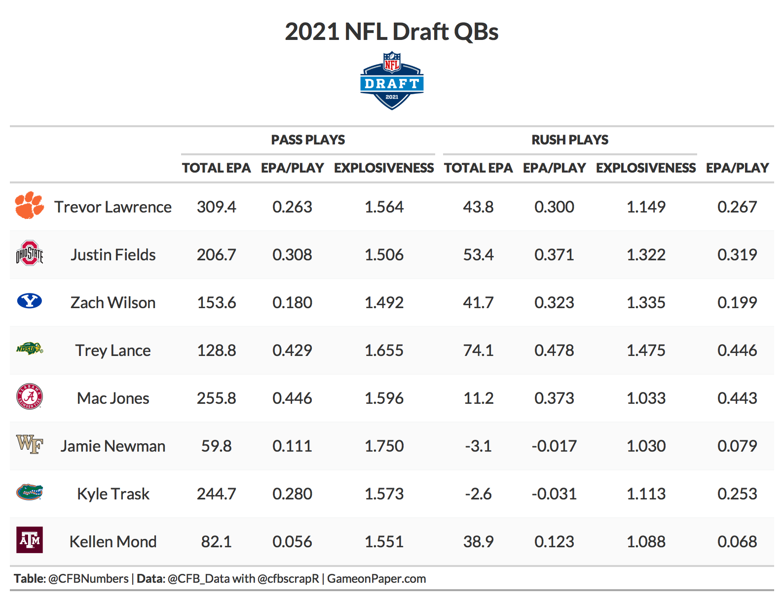 Clustering the 2023 NFL Draft QBs: Part 1 - by CFBNumbers