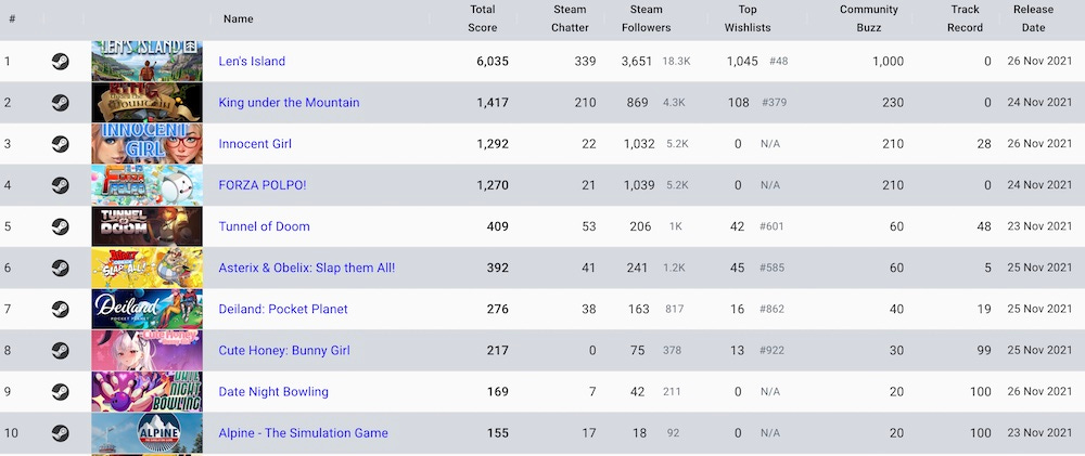 CHARTS: Dwarf Fortress makes its Steam debut