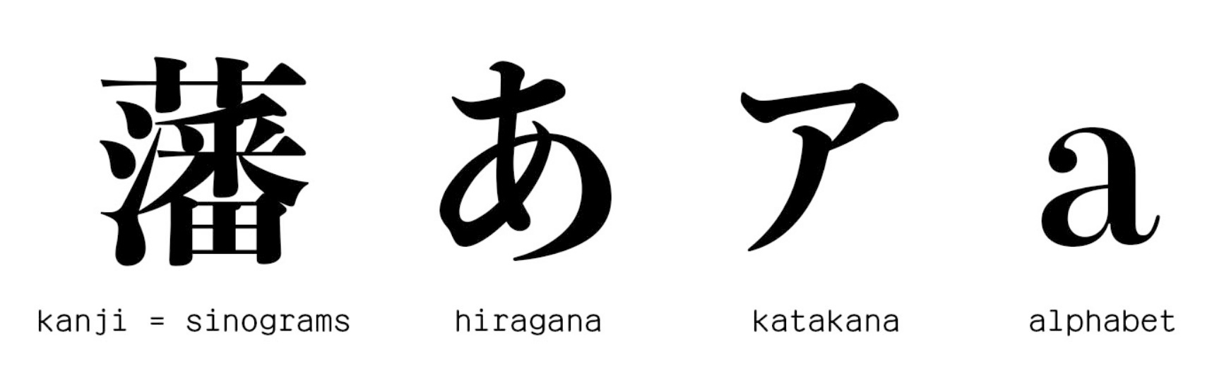 Tudo sobre o alfabeto japonês — hiragana, katakana e kanji