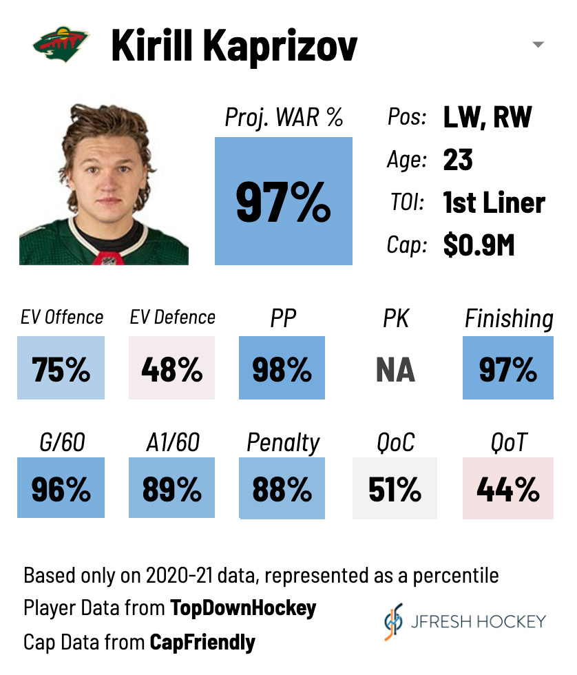 Top 10 Kirill Kaprizov Plays from the 2021 NHL Season 