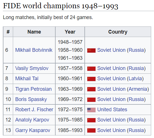 Chess World Champions List 