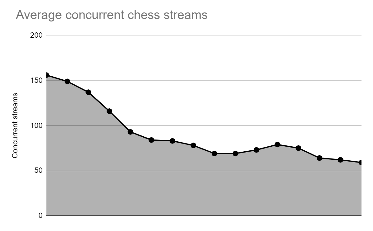 Is the chess (Twitch) boom over? - by Martin B. Justesen