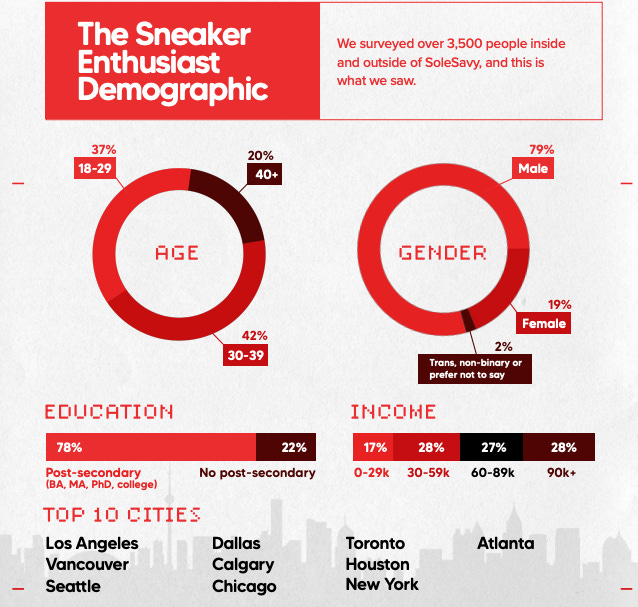Oprichter ijs zeker The State Of Sneakers In 2022 - by Joseph Pompliano