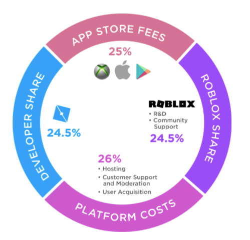 Roblox en App Store